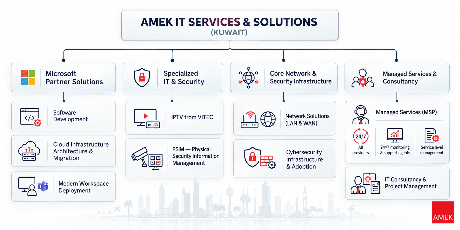 AMEK IT Services and Solutions in Kuwait: Microsoft platforms and software development; specialized IT, IPTV and physical security; network infrastructure and cybersecurity; managed services and IT consultancy.